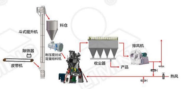 黎明重工的碳酸（suān）鈣超細立磨的性能（néng）優勢