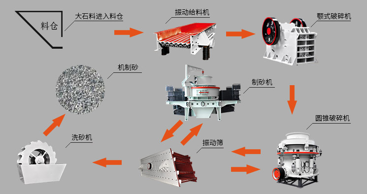 黎明重工製砂機加工河卵石/石灰石的（de）人工砂可取代天然河砂